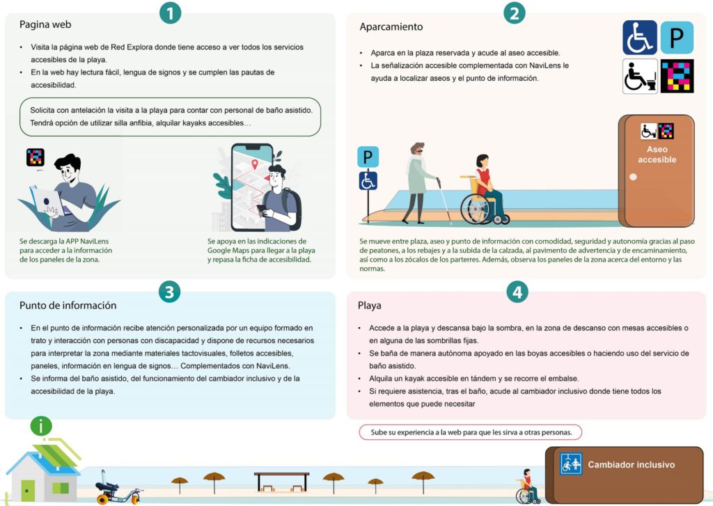 Infografía de las 4 partes del diseño accesible de la playa de Angordoi. El primer lugar la página web, en segundo lugar el aparcamiento, en tercer lugar el punto de información y por último lugar la playa. 